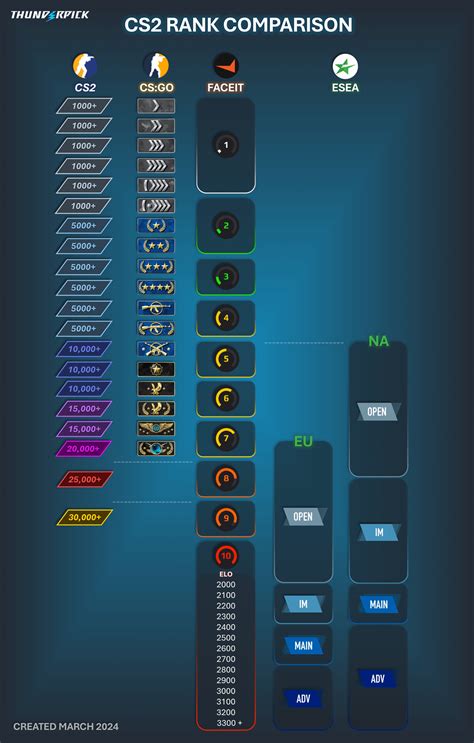 cs2 rank comparison